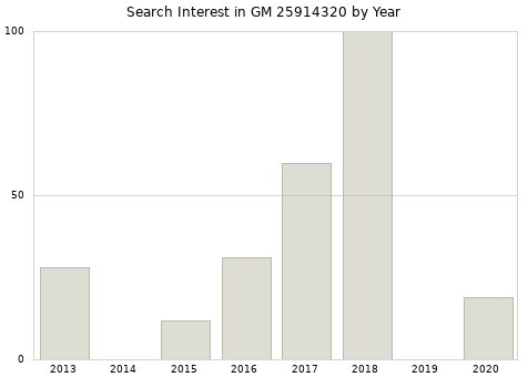 Annual search interest in GM 25914320 part.