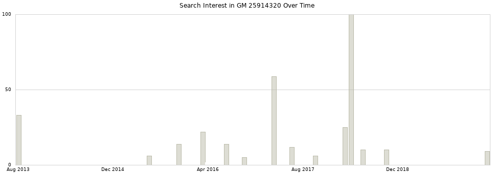 Search interest in GM 25914320 part aggregated by months over time.