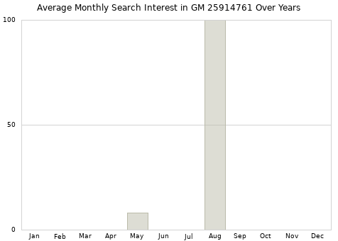 Monthly average search interest in GM 25914761 part over years from 2013 to 2020.