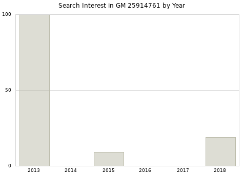 Annual search interest in GM 25914761 part.