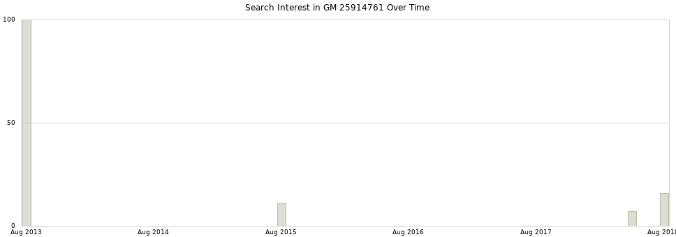 Search interest in GM 25914761 part aggregated by months over time.