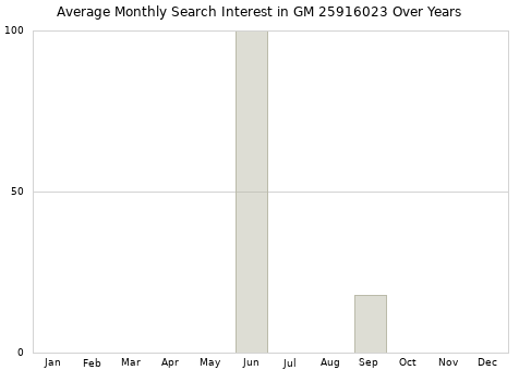 Monthly average search interest in GM 25916023 part over years from 2013 to 2020.