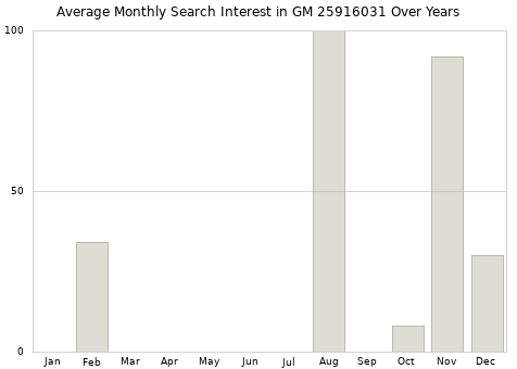 Monthly average search interest in GM 25916031 part over years from 2013 to 2020.