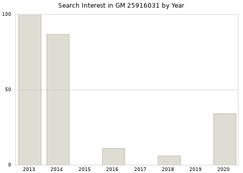 Annual search interest in GM 25916031 part.