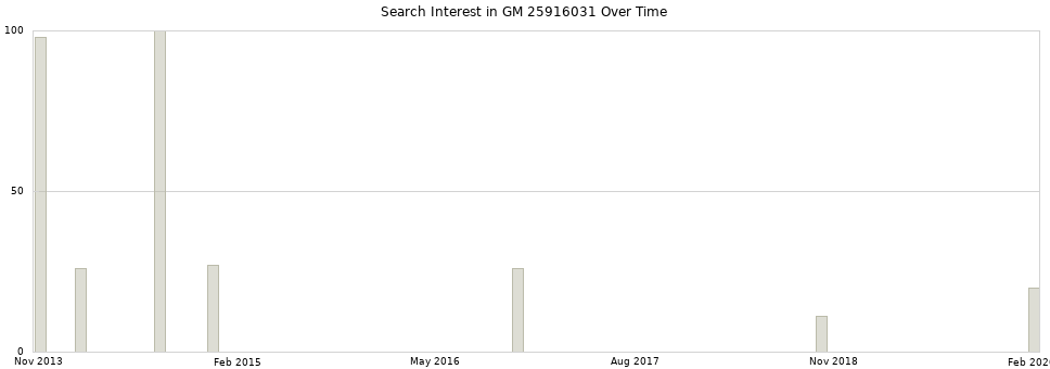 Search interest in GM 25916031 part aggregated by months over time.