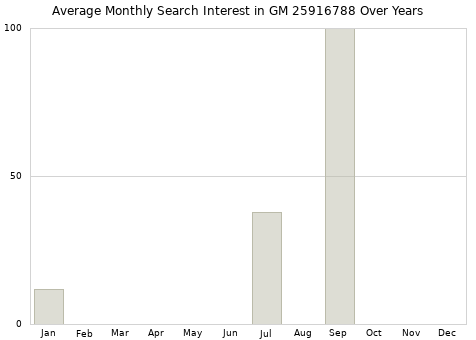 Monthly average search interest in GM 25916788 part over years from 2013 to 2020.