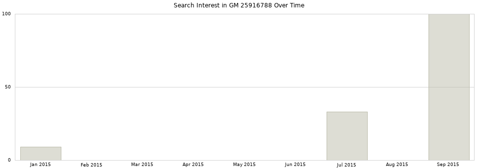 Search interest in GM 25916788 part aggregated by months over time.
