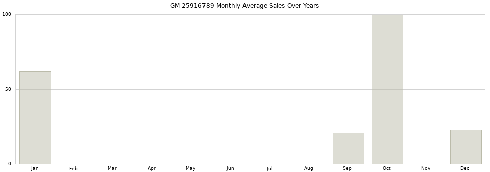 GM 25916789 monthly average sales over years from 2014 to 2020.