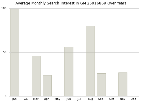 Monthly average search interest in GM 25916869 part over years from 2013 to 2020.