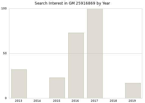 Annual search interest in GM 25916869 part.