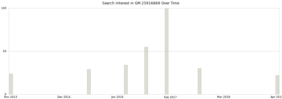 Search interest in GM 25916869 part aggregated by months over time.