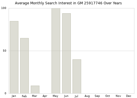 Monthly average search interest in GM 25917746 part over years from 2013 to 2020.