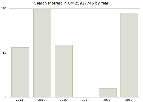 Annual search interest in GM 25917746 part.