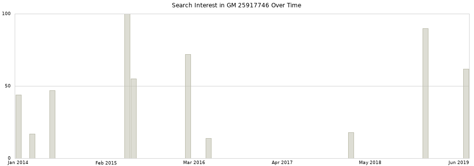 Search interest in GM 25917746 part aggregated by months over time.