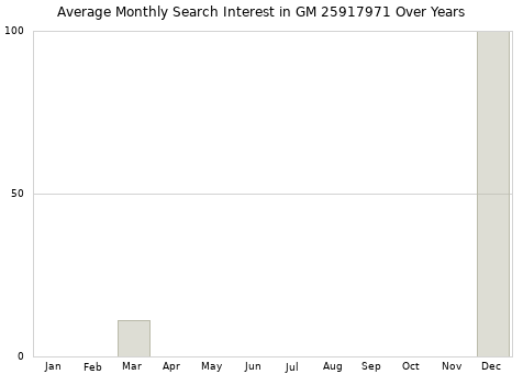 Monthly average search interest in GM 25917971 part over years from 2013 to 2020.