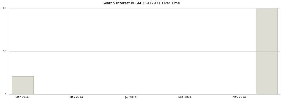 Search interest in GM 25917971 part aggregated by months over time.