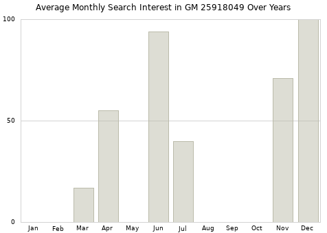 Monthly average search interest in GM 25918049 part over years from 2013 to 2020.