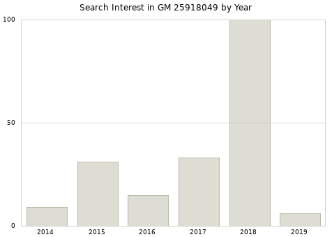 Annual search interest in GM 25918049 part.