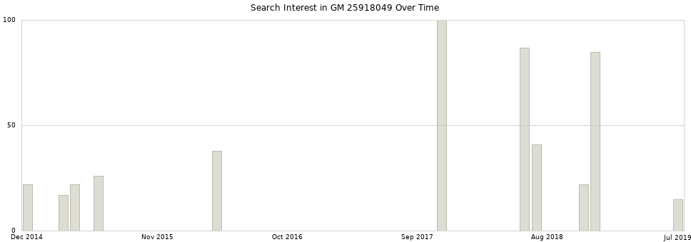 Search interest in GM 25918049 part aggregated by months over time.