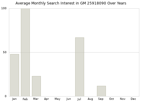 Monthly average search interest in GM 25918090 part over years from 2013 to 2020.