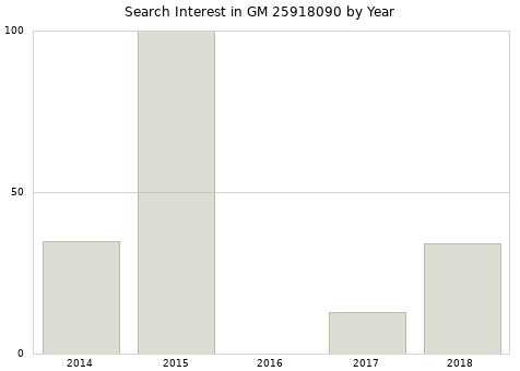 Annual search interest in GM 25918090 part.