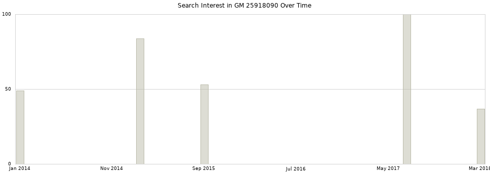 Search interest in GM 25918090 part aggregated by months over time.