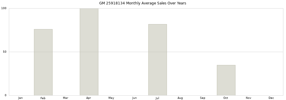 GM 25918134 monthly average sales over years from 2014 to 2020.