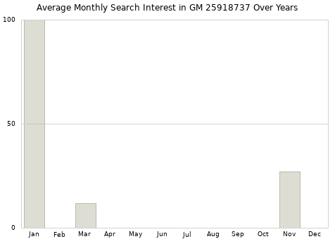 Monthly average search interest in GM 25918737 part over years from 2013 to 2020.