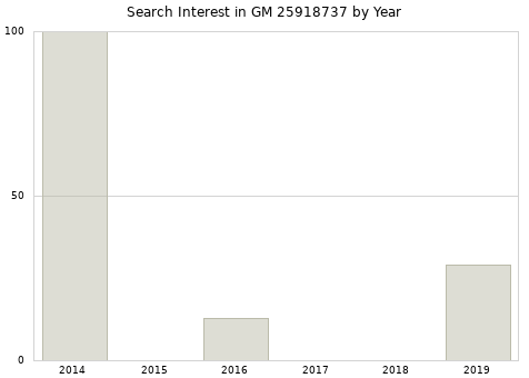 Annual search interest in GM 25918737 part.