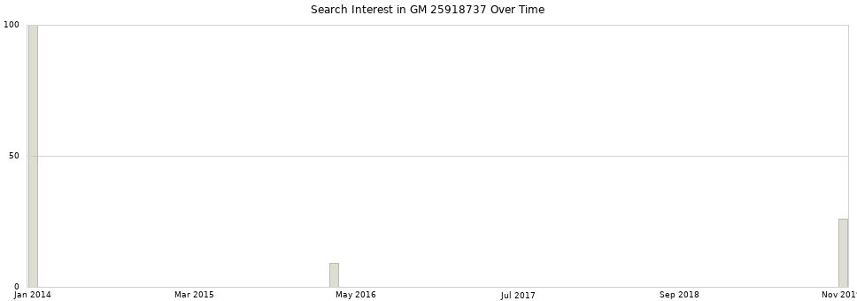 Search interest in GM 25918737 part aggregated by months over time.