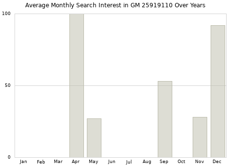 Monthly average search interest in GM 25919110 part over years from 2013 to 2020.