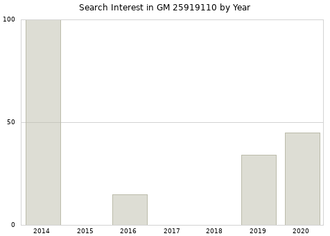 Annual search interest in GM 25919110 part.