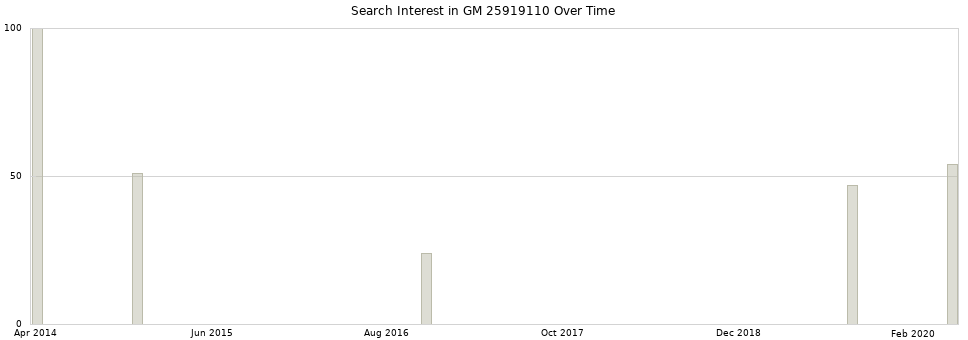 Search interest in GM 25919110 part aggregated by months over time.