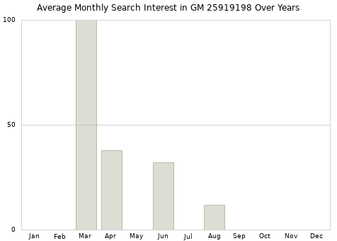 Monthly average search interest in GM 25919198 part over years from 2013 to 2020.