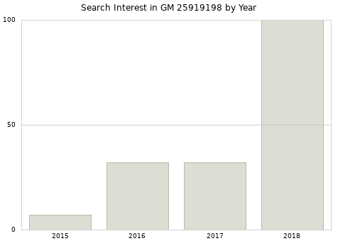Annual search interest in GM 25919198 part.