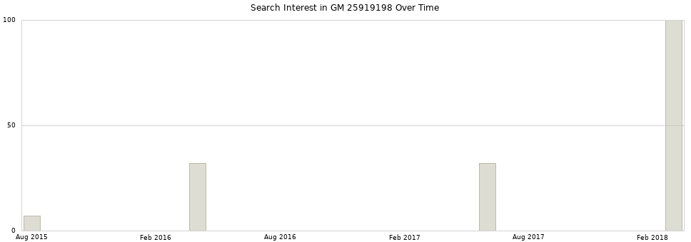Search interest in GM 25919198 part aggregated by months over time.