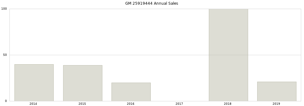 GM 25919444 part annual sales from 2014 to 2020.