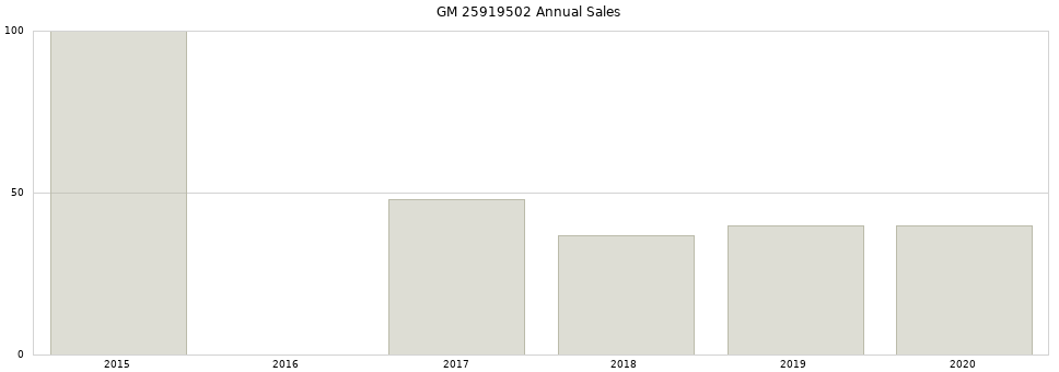 GM 25919502 part annual sales from 2014 to 2020.