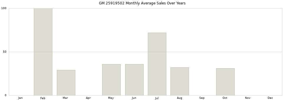 GM 25919502 monthly average sales over years from 2014 to 2020.