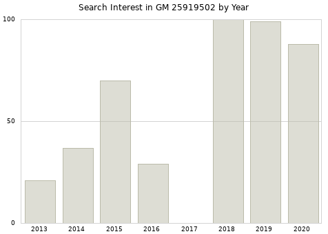 Annual search interest in GM 25919502 part.
