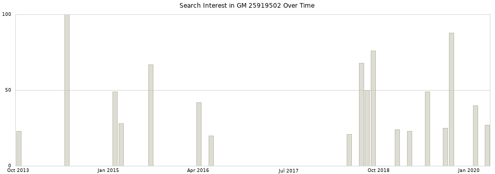 Search interest in GM 25919502 part aggregated by months over time.