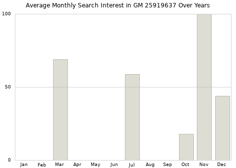 Monthly average search interest in GM 25919637 part over years from 2013 to 2020.