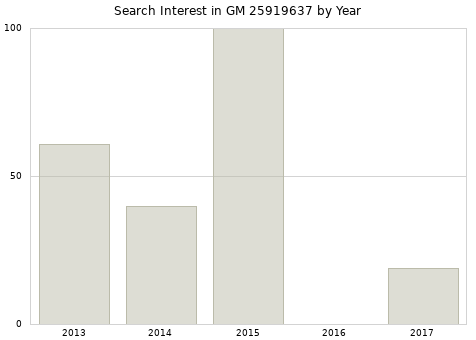 Annual search interest in GM 25919637 part.
