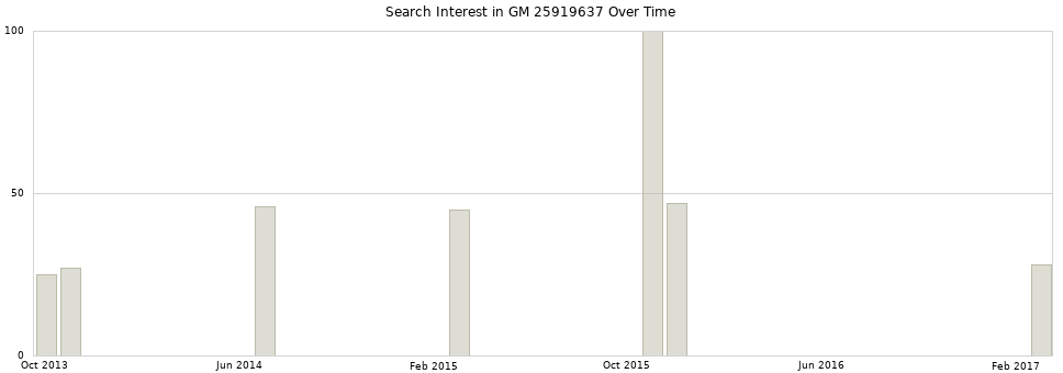 Search interest in GM 25919637 part aggregated by months over time.