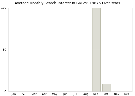 Monthly average search interest in GM 25919675 part over years from 2013 to 2020.