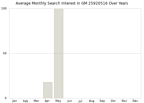 Monthly average search interest in GM 25920516 part over years from 2013 to 2020.