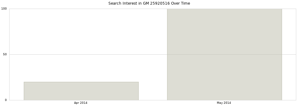 Search interest in GM 25920516 part aggregated by months over time.