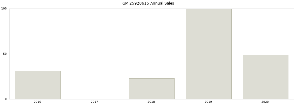 GM 25920615 part annual sales from 2014 to 2020.