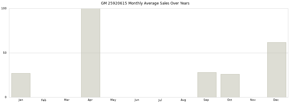GM 25920615 monthly average sales over years from 2014 to 2020.