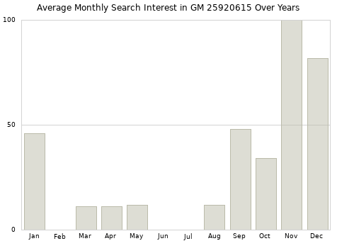 Monthly average search interest in GM 25920615 part over years from 2013 to 2020.